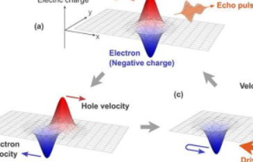 预测新的量子回声晶体中电子的超快光波控制
