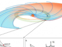 研究人员直接观察太阳风中的湍流磁重联