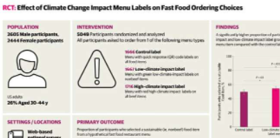 研究表明快餐店出售的食品上的气候影响标签可以改变购买习惯
