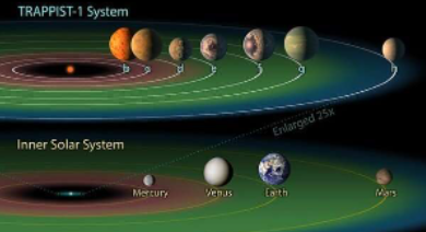 TRAPPIST1系统的行星内部可能会受到太阳耀斑的影响