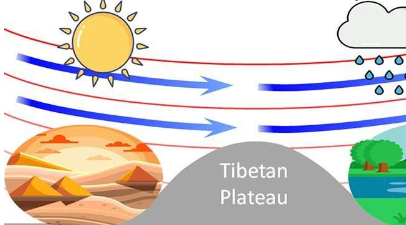 2022年热浪归咎于青藏高原气流的逆转