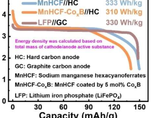 新方法稳定六氰基铁酸锰钠用于高能钠离子电池