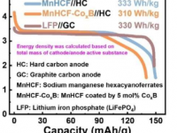 新方法稳定六氰基铁酸锰钠用于高能钠离子电池