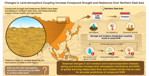 研究人员发现东亚复合干旱和热浪增加的原因