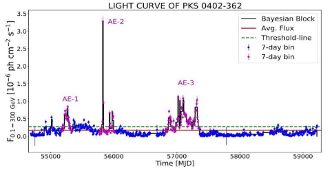 观测调查伽马射线耀变体PKS0402362的长期行为
