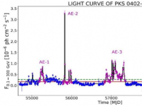 观测调查伽马射线耀变体PKS0402362的长期行为