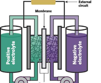 建模框架可以帮助加速大规模长期电力存储的液流电池的开发