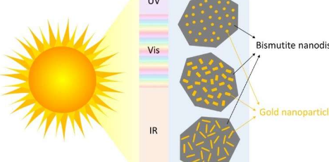 微小的金颗粒可以帮助利用太阳能来分解污染