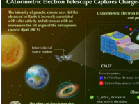 量热电子望远镜捕获电荷符号相关的宇宙射线调制