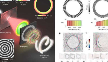 形状像弹簧玩具的超短光脉冲为光子学带来了新的转折