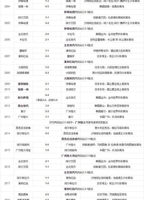 广州恒大世界足球联赛排名？ 亚冠联赛历届排名