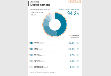 去年佳能相机销量比索尼多 44%