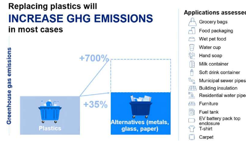 研究发现在大多数情况下用替代品代替塑料会导致温室气体排放更严重